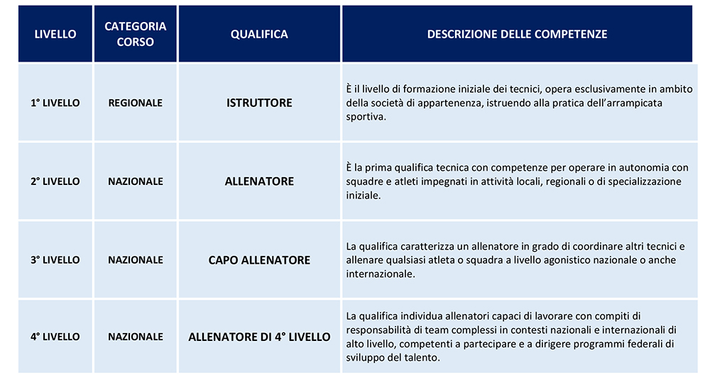 Tabella istruttori